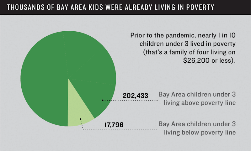 Thousands of kids were already living in poverty