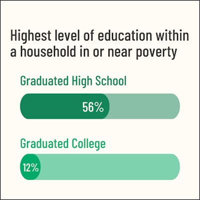 Text on graphic reads: Highest level of education within a household in or near poverty: Graduated High School - 56% Graduated College: 12%