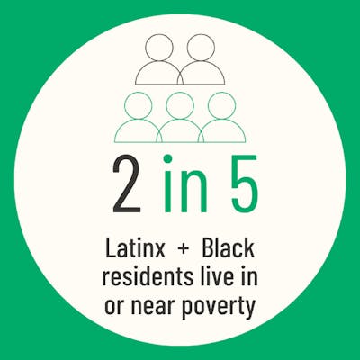Graphic image of 5 icons of people, two highlighted. Text reads: 2 in 5 Latinx and Black residents live in or near poverty.